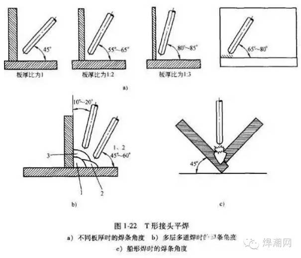 电焊时,各个位置焊接时的运条角度.(附:电焊招工信息)