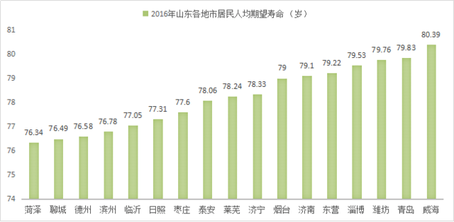 山东省人口平均寿命_...5年杭州市人均寿命 福建省2015年人均寿命 2015年山东人