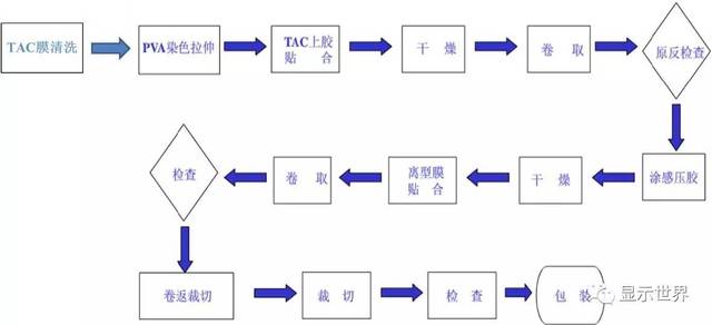 液晶面板主要材料之偏光片篇