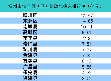 抚州全市gdp排名_重磅 抚州各县区GDP排名出炉 看看崇仁排第几名