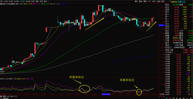 下面这个就是西藏天路的30分钟k线图,每次等乖离率低位时候低吸,在