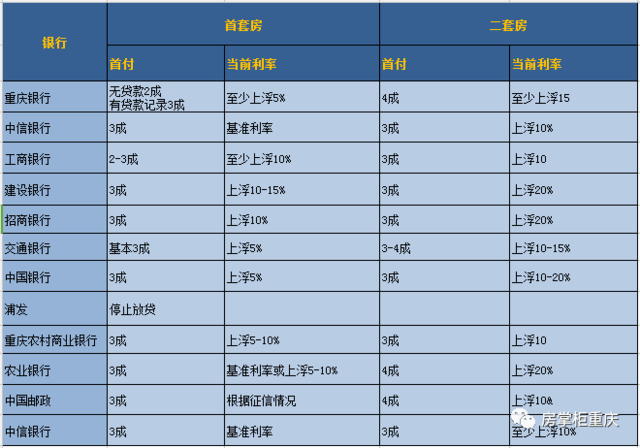 【关注】重庆首套房贷利率普遍上浮10% 二套
