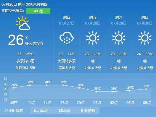 【天气】明天大连大到暴雨,还有6级大风!