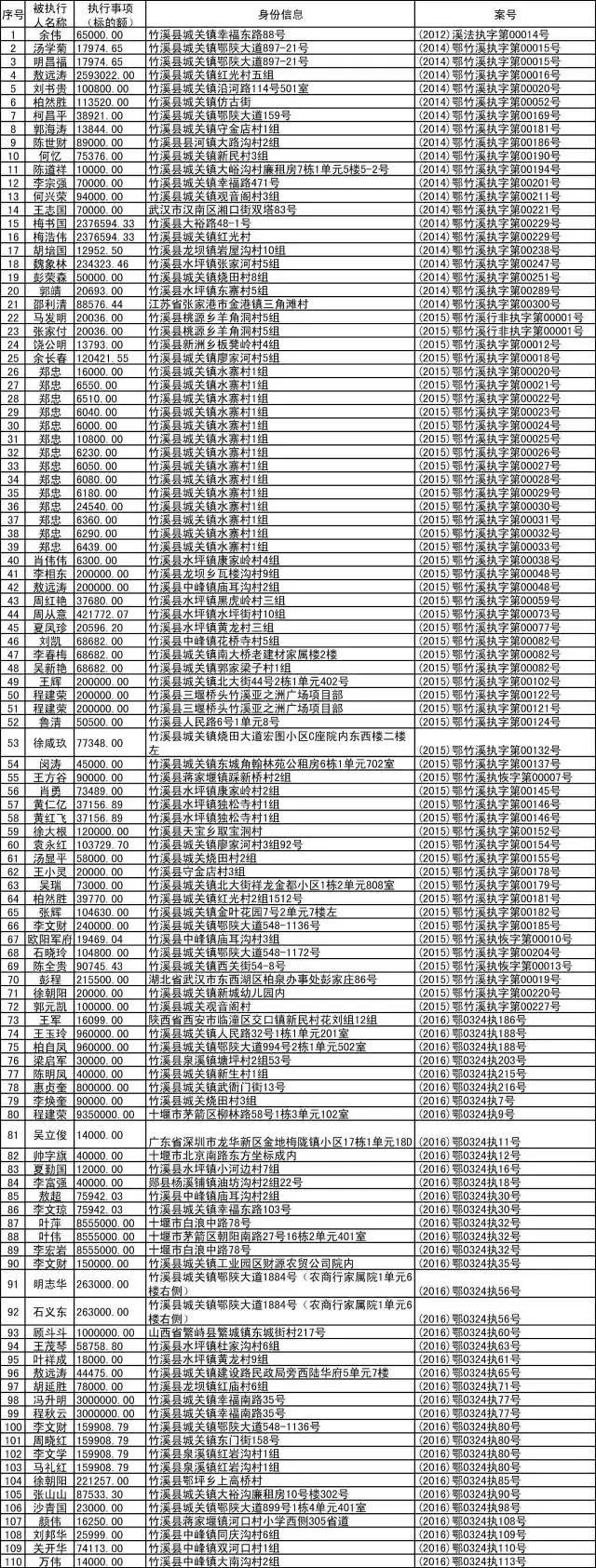 竹溪200多人被列入黑名单,竟然是因为.