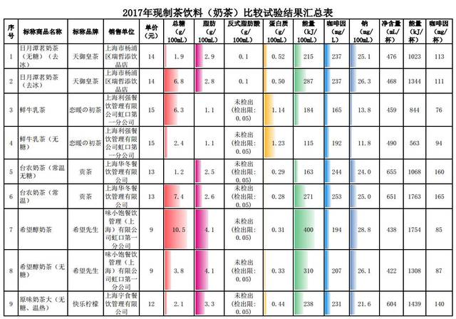 你们爱喝的coco,阿姨奶茶,一点点等网红奶茶成分大揭秘!