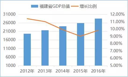 福建gdp全国排第几_31省GDP数据出炉,福建排在第...