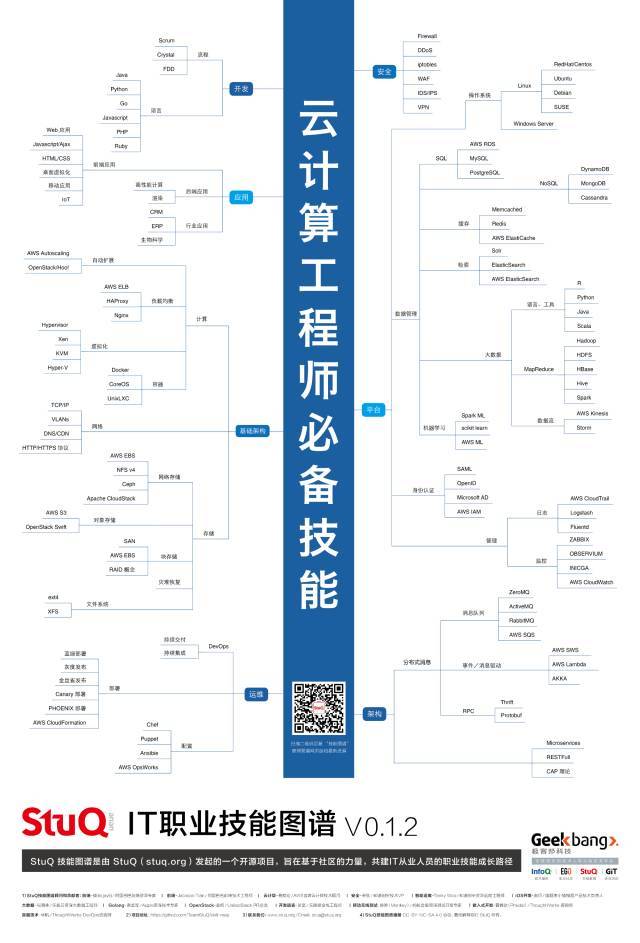 大数据等it职业技能图谱【全套17张,第2版】