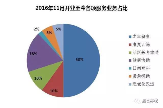 医养结合政策