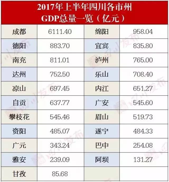 四川各个市GDP