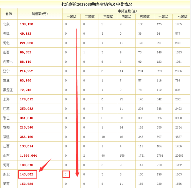 而且此期七乐彩我们省投注额为14.