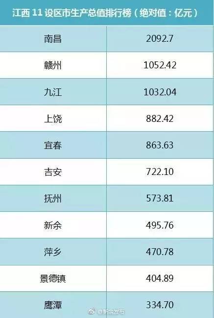 新余市gdp财政收入_2014 2018丰樟高 新余 萍乡GDP,财政收入变化