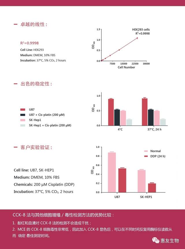 美国mce的高性价比cck8试剂盒,低价中,go!