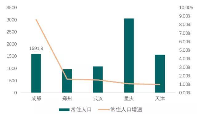 成都gdp未来发展_重塑城市经济地理,成都未来将这样发展