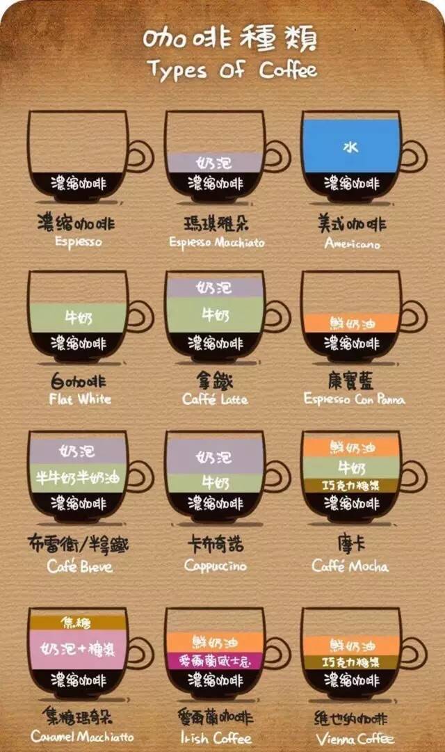 简单一张图就能让你了解到各种成分在咖啡中所占的比例.