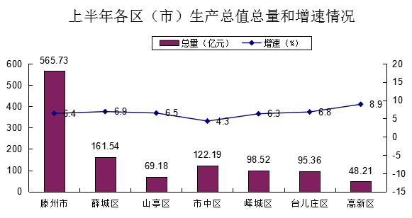 日照gdp和枣庄哪个好_山东日照和枣庄GDP伯仲之间,谁会成为下一个莱芜