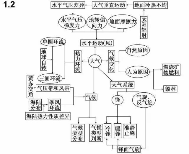 15幅高中地理思维导图,浓缩高中地理知识点,超实用!