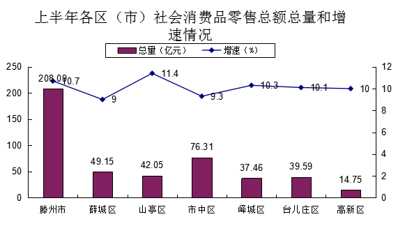 山亭市人均gdp_山东一季度GDP大比拼 黄岛550亿居首位,沂水增速第一(3)