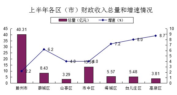 南充各区gdp和人均gdp_宜宾区县各项排名出炉,翠屏区多项第一,最意外的是...(3)