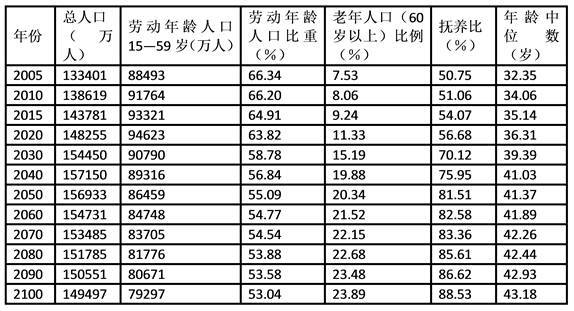 1999年第五次人口普查老年人人口系数(2)