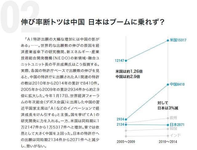 2 中日美三国 ai 专利申请数量对比