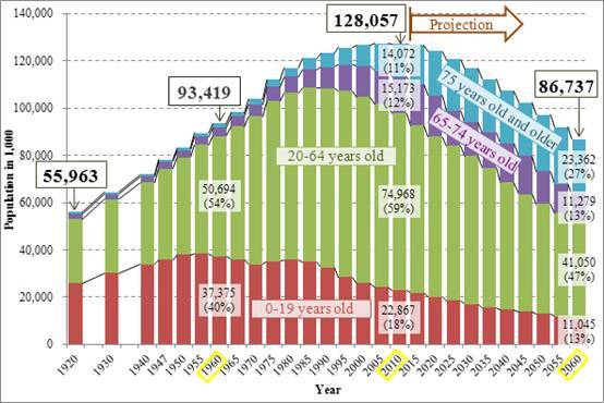 日本现在人口数量_日本人口老龄化的三大惊人事实(2)