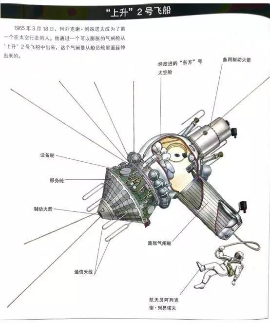 《航天器连连看》2 | 上升2号:与太空亲密接触是怎样一番体验