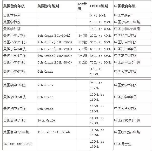 蓝思分级和中国学生英文阅读能力对照表