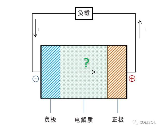 在comsol 中模拟电池内部的电流方向