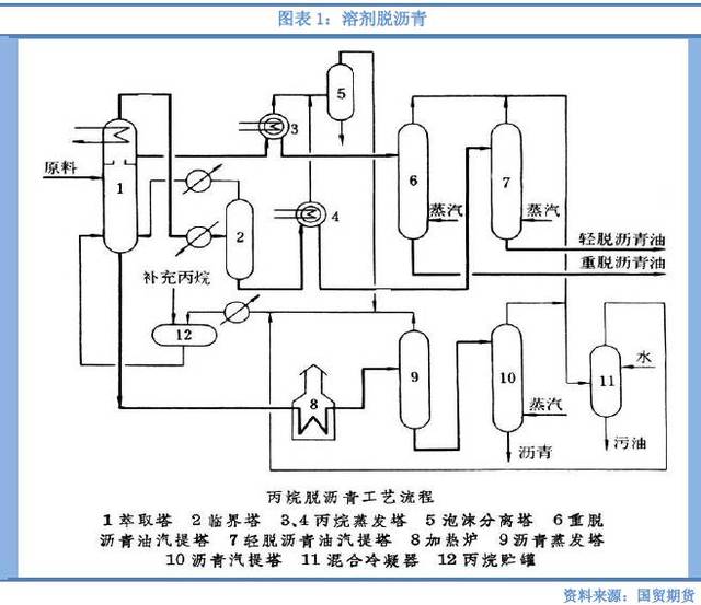 (2)临界回收脱沥青工艺:溶剂对油的溶解能力随温度的升高而降低,当