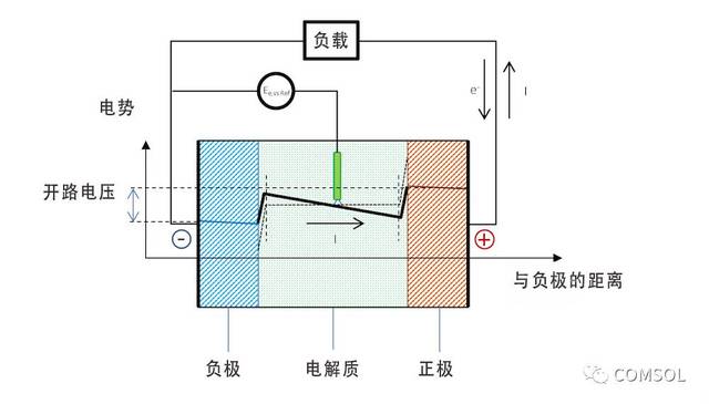 在comsol 中模拟电池内部的电流方向