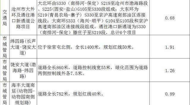 重磅|运河景观带二期至四期这样规划!还有近百个民生项目发布