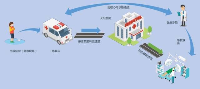 院前急救派遣优先化,院前评估检验标准化,卒中到院通知预先化,院内