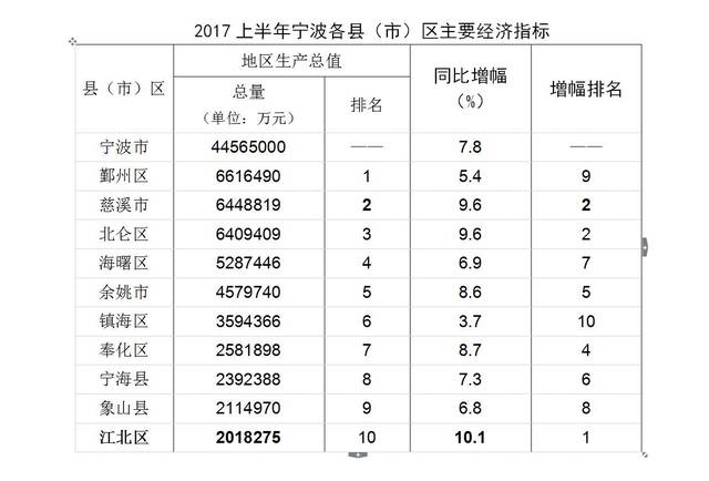 宁波gdp公布了_重磅发布 宁波上半年GDP破5000亿