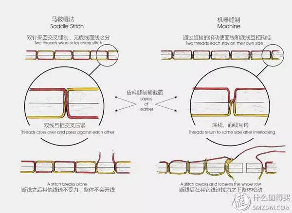 这里采用的是爱马仕马鞍双针缝线法,手工缝线和机器缝线的主要区别