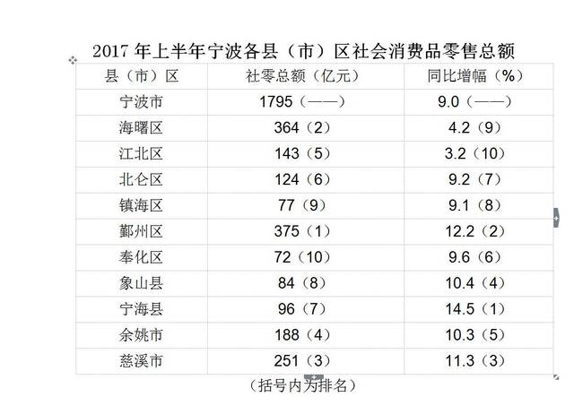 宁波各地gdp