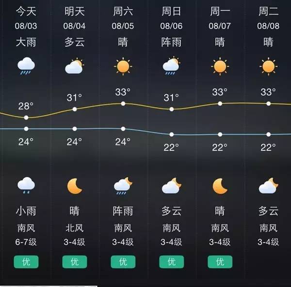 这场降雨今夜谢幕,看看明天锦州是啥天气?