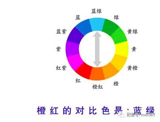 互补色→色相环中180度的配色,对比效果最强,最醒目,色感最鲜明的配色