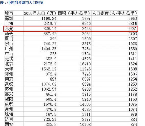 东莞人口密度_全国人口密度版图 深圳密度最高,东莞远超广州