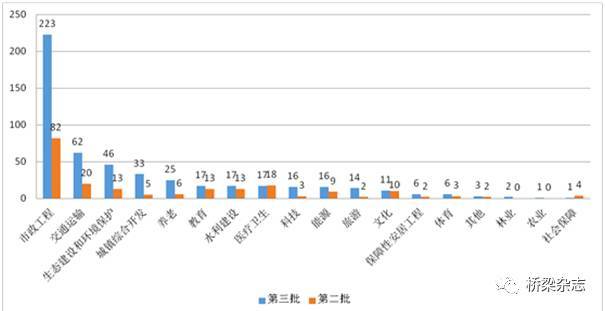 PPP第三批示范项目分析报告: 交通运输、市政