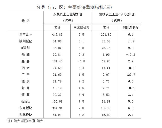 广东肇庆gdp排行第几_2018年广东各市GDP排名及增长率 21个市经济排行 表(3)