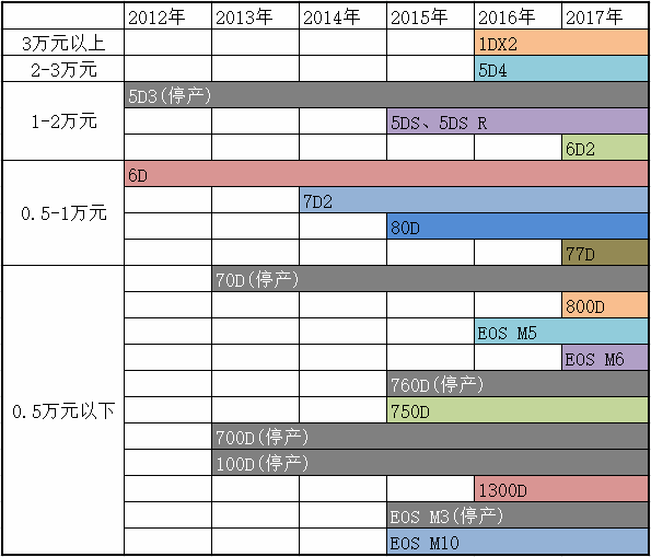 佳能单反/无反选购指南(2017-8)_手机搜狐网