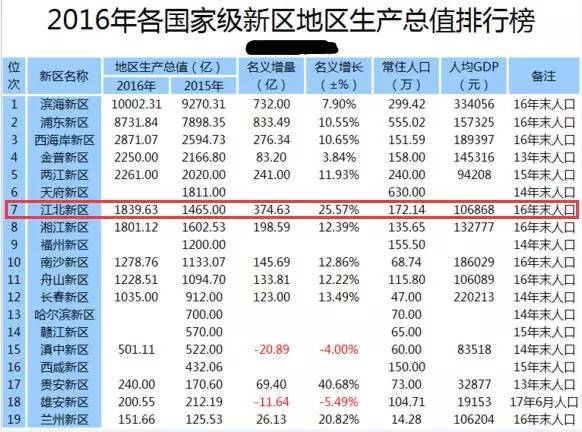 中国东部人均gdp(3)