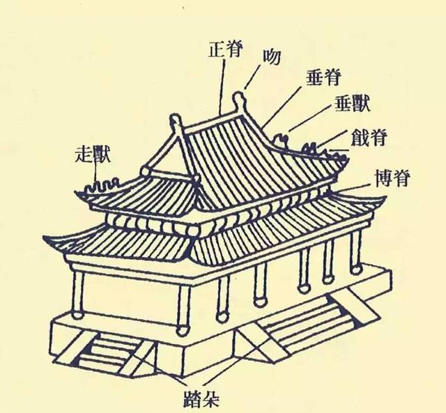 形成大屋顶(尤其是庑殿顶,歇山顶等)需要复杂结构和大量构件,大大增加