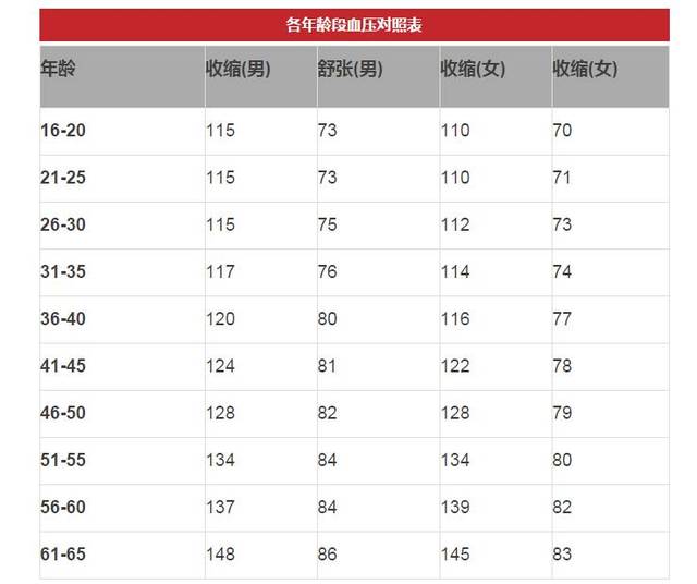 年龄血压对照表,每个人都应该存一份