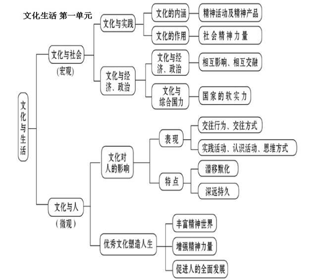 政治必修二知识点总结