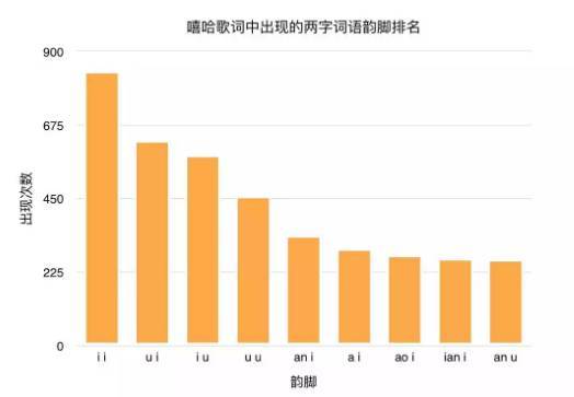 我用Python做了六百万字的歌词分析,告诉你