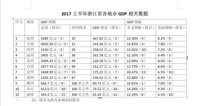 城市gdp名义增值_2019年全国各省GDP排行榜