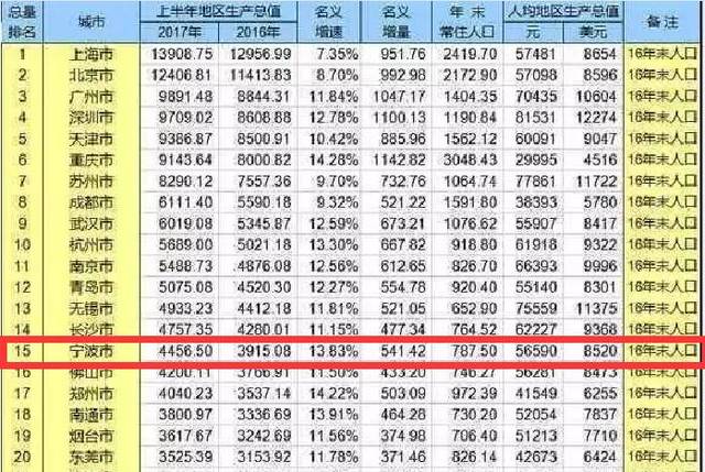 南京宁波gdp增速_今年前三季度宁波GDP增速7.4 房价相对平稳