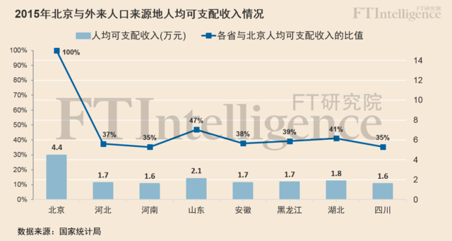 北京市外来人口普查_真相 全国哪几个省的人最爱在北京买房 新北京人都来自(2)