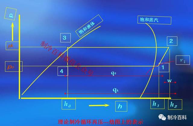 制冷空调原理及压焓图